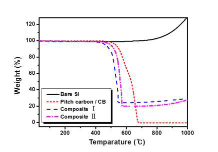 Composite Ⅰ, Composite Ⅱ, bare silicon, pitch carbon/CB 복합체의 Air 분위기에서의 TGA 곡선