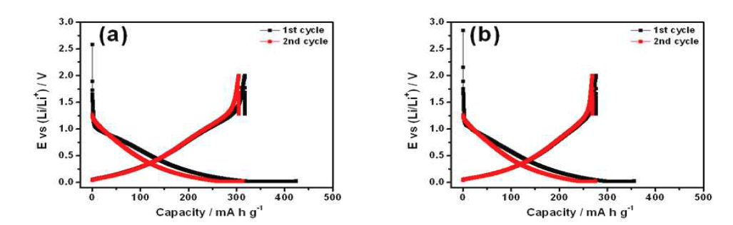 Pitch carbon/Carbon black 복합체의 초기 2사이클 충·방전 곡선 (a) 800℃ 탄화처리 (b) 1000℃탄화처리