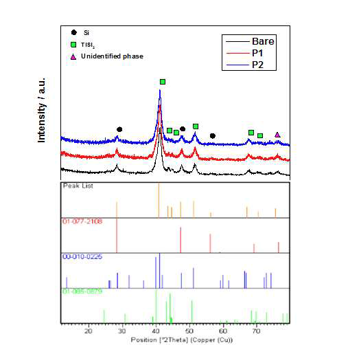 Bare Ti-Si alloy, P1, P2 sample의 XRD 분석결과