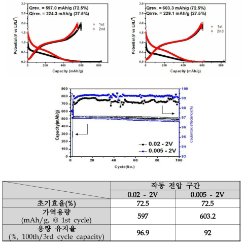 MoP+MoP2 / 팽창흑연 / 탄소 복합조립입자 초기 충방전 특성 및 사이클 특성