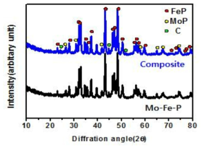 Mo-Fe-P 입자/미세흑연/그래핀 탄소 복합조립입자 단면 SEM 및 EDS 분석