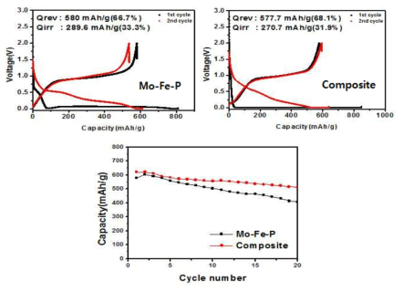 Mo-Fe-P 입자와 Mo-Fe-P 입자/미세흑연/그래핀 탄소 복합조립입자의 초기 충방전 특성 및 수명특성
