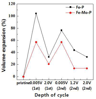 Fe-P, Fe-Mo-P 복합체 음극의 Lithiation/delithiation 에 따른 전극두께변화