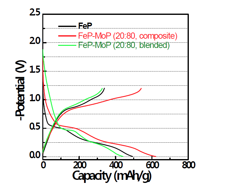 FeP, FeP-MoP(blended), FeP-MoP (composite) 음극의 충방전 곡선