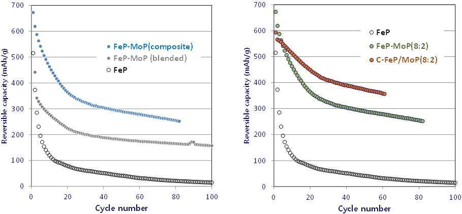 FeP, FeP-MoP(blended), FeP-MoP (composite), c-FeP-MoP (composite) 각각의 음극에 대한 0.5C 상온 전극수명거동의 비교