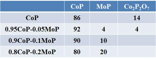 CoP-MoP의 상분율 변화 비교