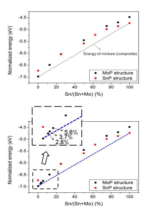 MoP, SnP0.94(SnP 사용) 구조로부터 각각 계산된 MoP-SnP solid solution의 에너지와 mixture (composite) 에너지의 비교