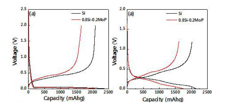 Si와 MoP coated Si 화합물의 초기 화성단계의 충방전 곡선 (0.005 ∼ 2 V), 71(b)초기 충방전 곡선