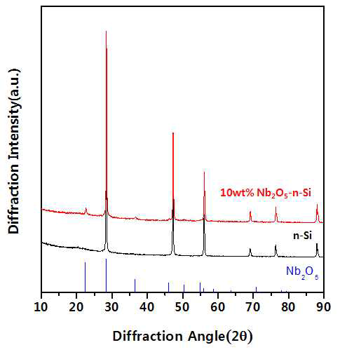 Nano-Si 분말 및 nano-Si @10wt.% Nb2O5 분말에 대한 X-ray 회절 패턴의 비교