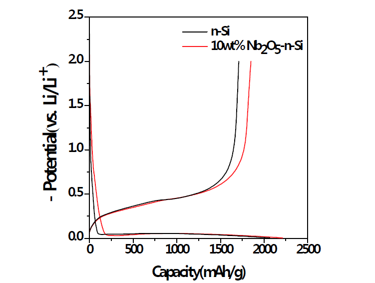 Nano-Si 전극 및 nano-Si @10wt.% Nb2O5 전극에 대한 X-ray 회절 패턴의 비교