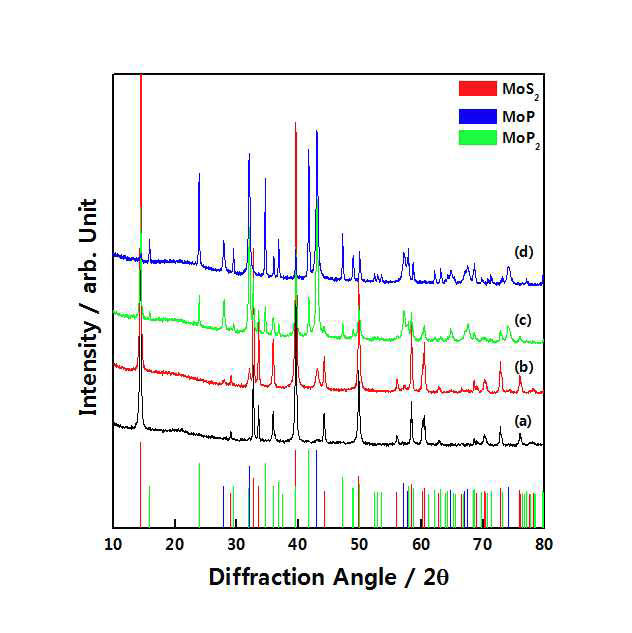 MoS2:NaH2PO2의 몰 비율에 따른 MoS2의 인화물화 반응 후의 XRD 패턴