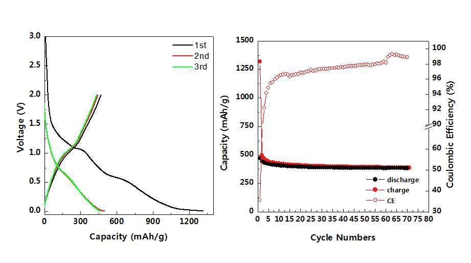 인화물화 반응을 통한 MoPx의 충방전 곡선, 싸이클 특성 및 쿨롱 효율