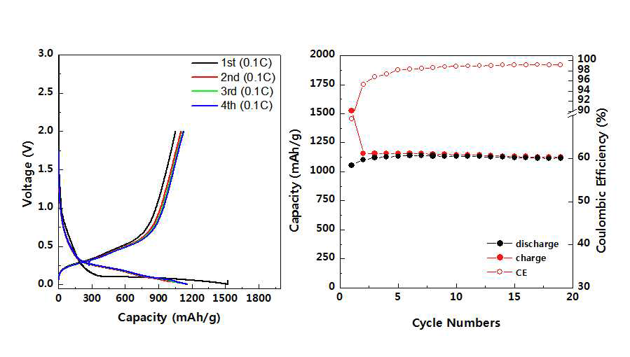 C-SiO@MoPx(800 ℃ 열처리)의 충방전 곡선, 사이클 특성 및 효율