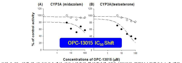 인체 간 마이크로솜에서 실로스타졸의 활성대사체 OPC-13015의 CYP3A4/5대사효소에 대한 IC50 이동 곡선,