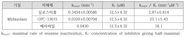 실로스타졸 및 OPC-13015의 CYP3A4/5대사효소에 대한 time-dependent inactivation kinetics