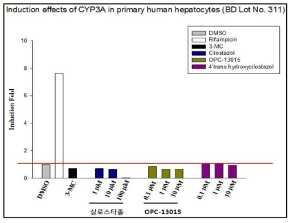 인체 간 세포(롯트번호 311)에서 실로스타졸 및 OPC-13015의 CYP3A효소의 유도능