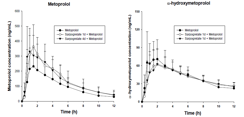 각 세 그룹에서 메토프롤롤 투여 후 시간에 따른 메토프롤롤 및 그 대사체인 α-hydroxy메토프롤롤의 혈장농도 추이