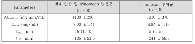 랫드에 irinotecan을 복강내로 20mg/kg의 용량으로 투여시 발효 인삼 400mg/kg과 병용투여한 군과 irinotecan만을 투여한 군에서의 irinotecan의 약동학계수