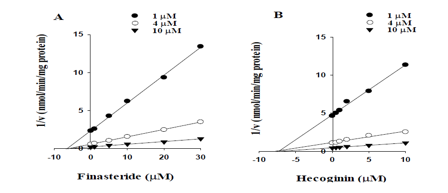 인체 간 마이크로솜에서 피나스테라이드 및 hecogenin의 UGT1A4저해상수 (Ki)를 구하기 위한 Dixon plot