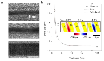 (a) 1.3 nm, 3 nm, 7 nm 두께의 Si NM TEM cross section 이 미지 (b) 광전류 스펙트럼측정을 통하여 측정된 Si NM 의 밴드갭 (검은 색)과 이론적 계산값 (빨간색) inset) 측정된 Si NM 의 광전류 이미지