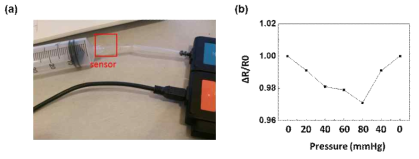 (a) 기압 변화를 통한 스트레인 게이지 측정 방법. (b) 내부 압력 변화에 따른 저항 특성 변화량