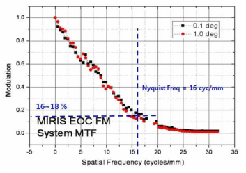 측정된 MTF 곡선