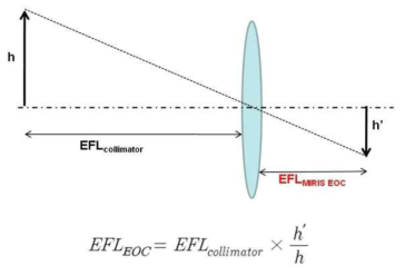 EFL의 측정방법