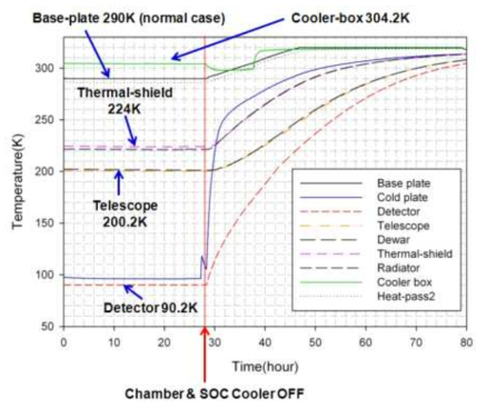 Passive cooling 결과(Normal case, 290 K).