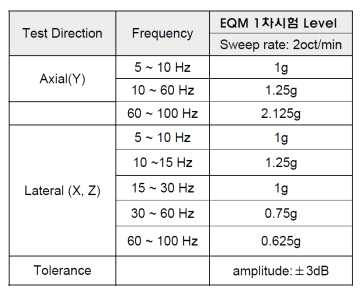 EQM 1차시험 sine vibration spec.