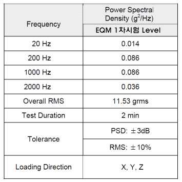 EQM 1차시험 random vibration spec.