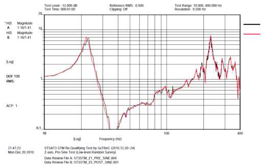 STM pre sine test profile(z-axis)