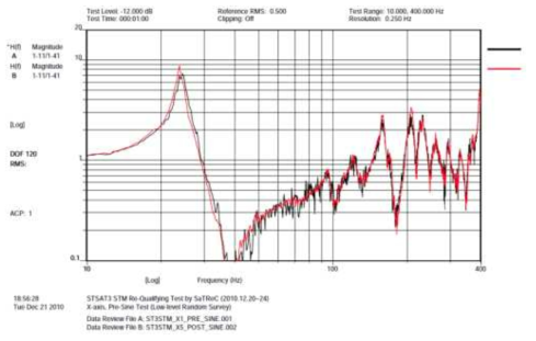 STM pre sine test profile(x-axis)