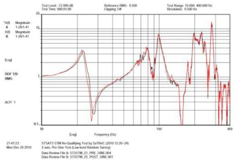 SOC cooler에 부착된 센서의 pre/post sine test profile