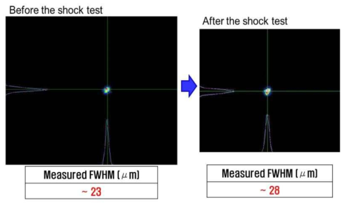 최적 초점면에서 충격 재시험 전의 PSF 이미지 (좌)와 시험 후의 PSF 이미지 (우)