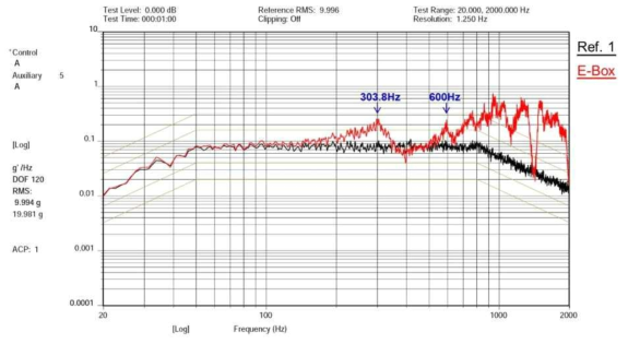 Y-axis Main Vibration Test Result