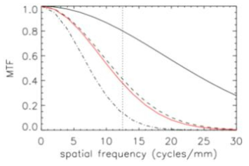 PSF로부터 얻은 MTF. SOC의 분해능인 12.5 cycles/mm에서 얻은 MTF는 37.9%이다.