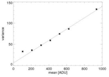 일정한 광원의 노출시간을 증가시켜 얻은 센 서의 평균값과 분산의 그래프