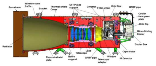 우주관측카메라의 FM 단면도 및 내부 구조.
