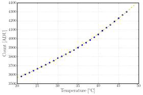 검출기 한 픽셀의 온도 반응 곡선.