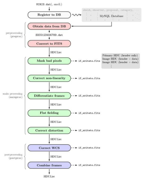 SOCdr의 구성 및 자료 흐름.