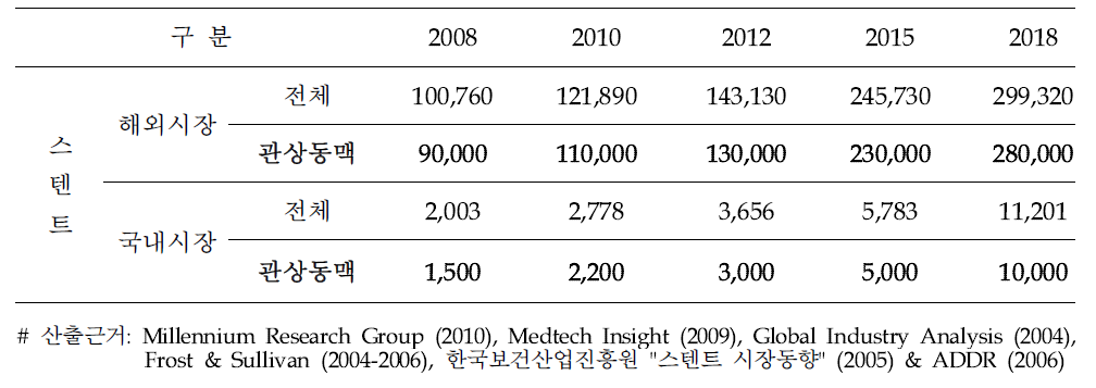 전체 스텐트 시장 변화