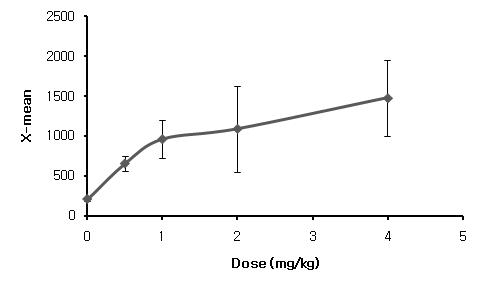 재조합 β-glucocerebrosidase의 용량별 생체 내 효능 시험
