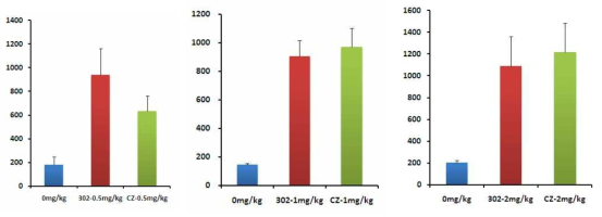 재조합 β-glucocerebrosidase (302)와 Cerezyme의 용량별 효능 비교