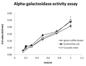 효소-기질 반응을 이용한 α-Galactosidase 유효성 평가법