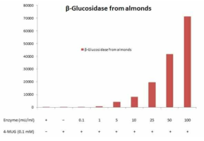 β-Glucocerebrosidase 기질을 이용한 형광 분석법 구축