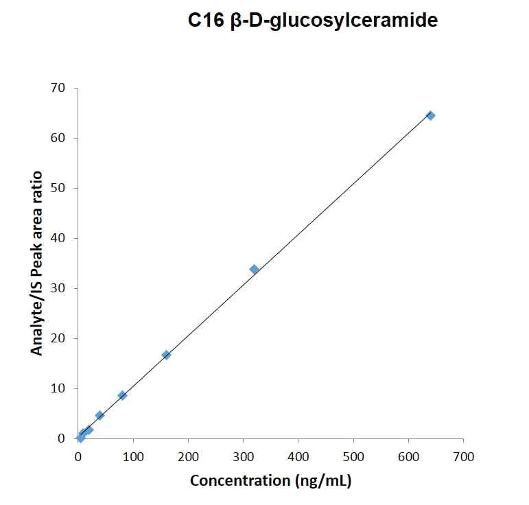 LC/MS/MS glucosylceramide정량 분석 standard curve