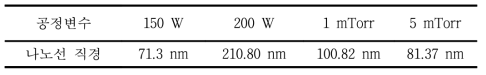공정출력과 공정압력에 따른 나노선의 직경변화