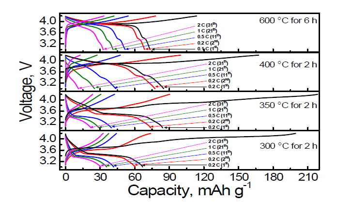 전기방사법으로 제작한 LCO의 열처리 온도에 따른 용량특성