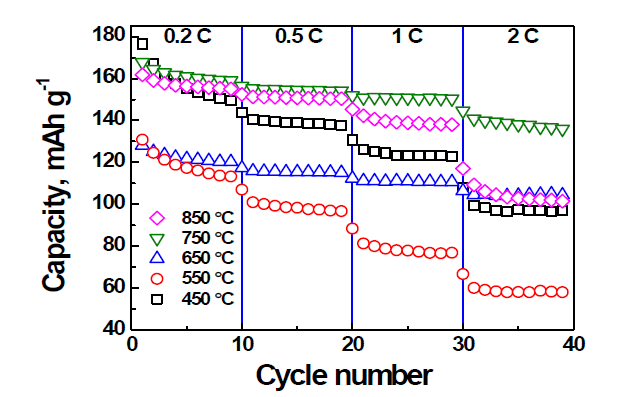 열처리 온도에 따른 용량특성