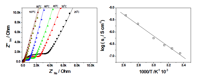 LiZr2(PO4)3 박막의 복소 임피던스 측정결과 및 온도에 따른 이온 전도도